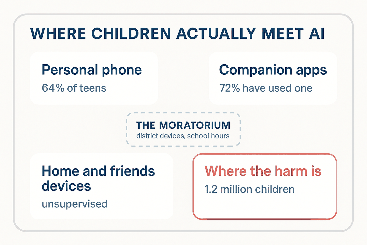 Diagram headed "Where children actually meet AI": four cards for personal phones, companion apps, home and friends devices, and where the harm is, surrounding one small dashed box labelled The Moratorium.